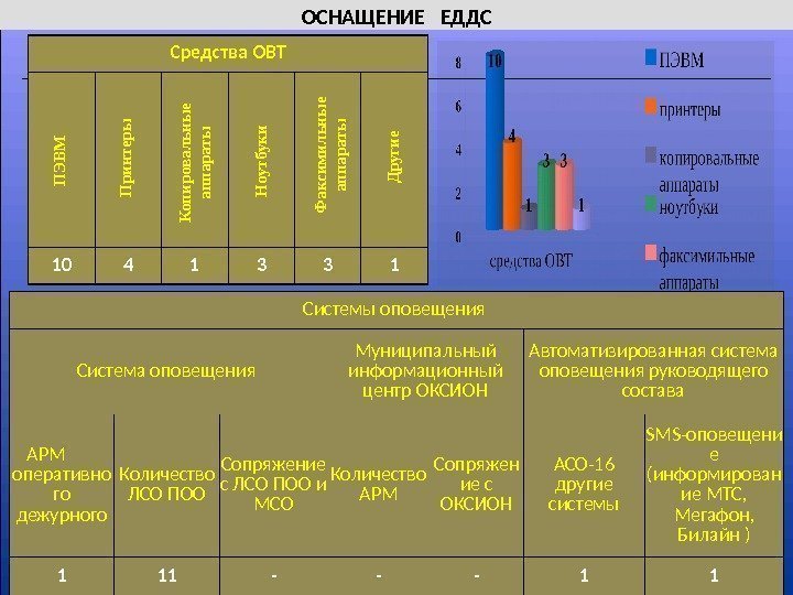 ОСНАЩЕНИЕ  ЕДДС Системы оповещения Система оповещения Муниципальный информационный центр ОКСИОН Автоматизированная система оповещения