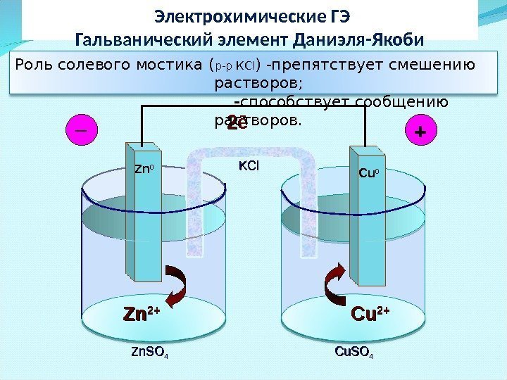  Электрохимические ГЭ Гальванический элемент Даниэля-Якоби Zn. Zn 2+2+ Cu. Cu 2+2+22 ē 