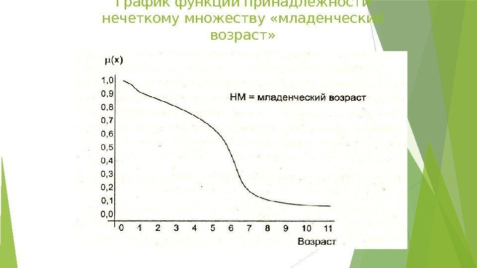 График функции принадлежности нечеткому множеству «младенческий возраст»   