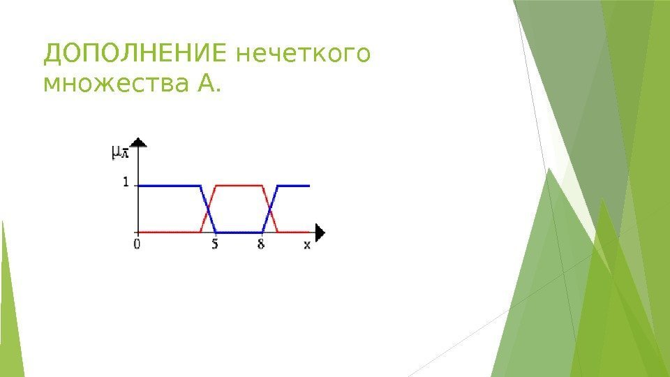 ДОПОЛНЕНИЕ нечеткого множества A.   