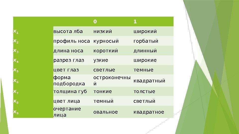  0 1 x 1 высота лба низкий широкий x 2 профиль носа курносый