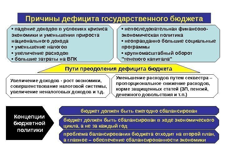 Причины дефицита государственного бюджета •  непоследовательная финансово- экономическая политика  •  неоправданно