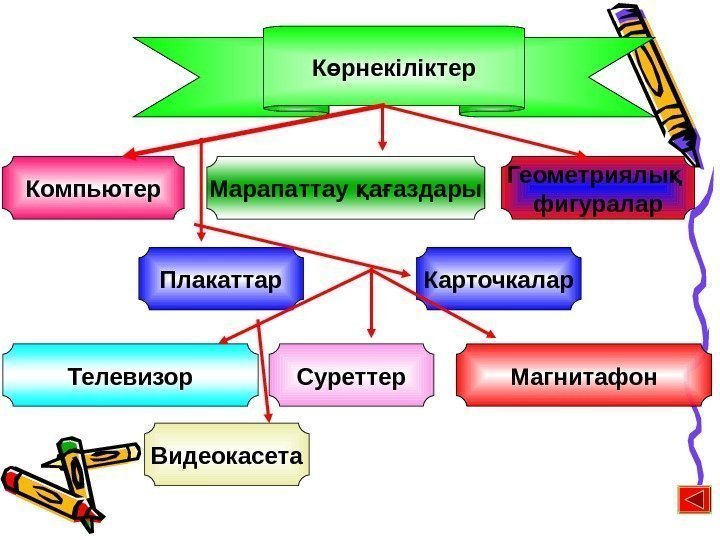 К рнекіліктерө Компьютер Марапаттау а аздары қ ғ Геометриялы  қ фигуралар Плакаттар Карточкалар