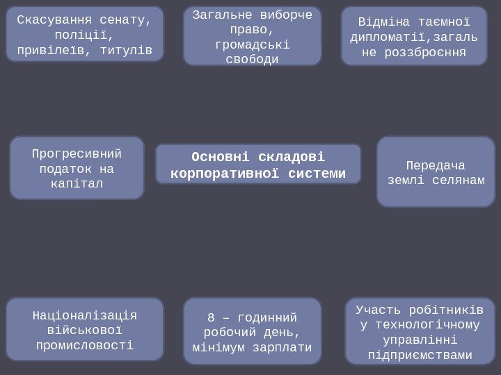 Основні складові корпоративної системи. Скасування сенату,  поліції,  привілеїв, титулів Загальне виборче право,