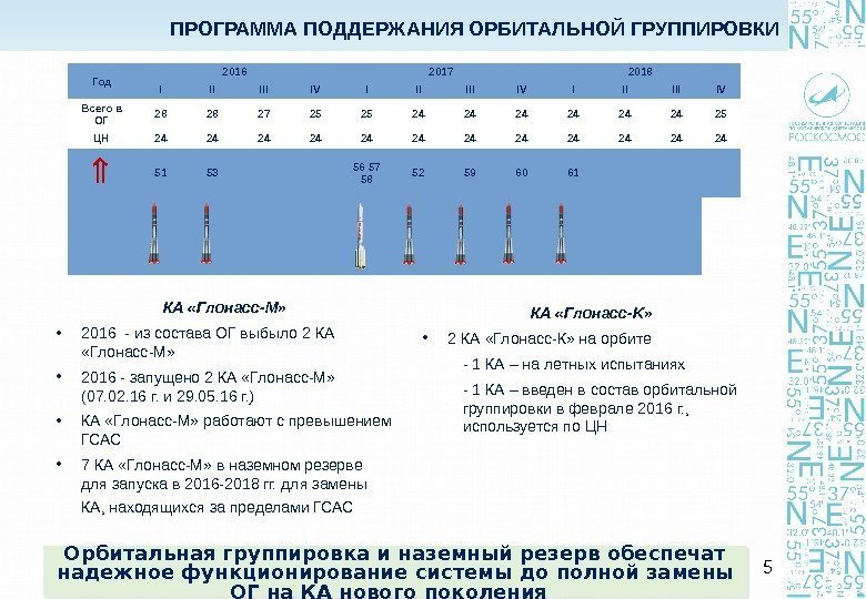 ПРОГРАММА ПОДДЕРЖАНИЯ ОРБИТАЛЬНОЙ ГРУППИРОВКИ Год 2016 2017 2018 I II III IV I II