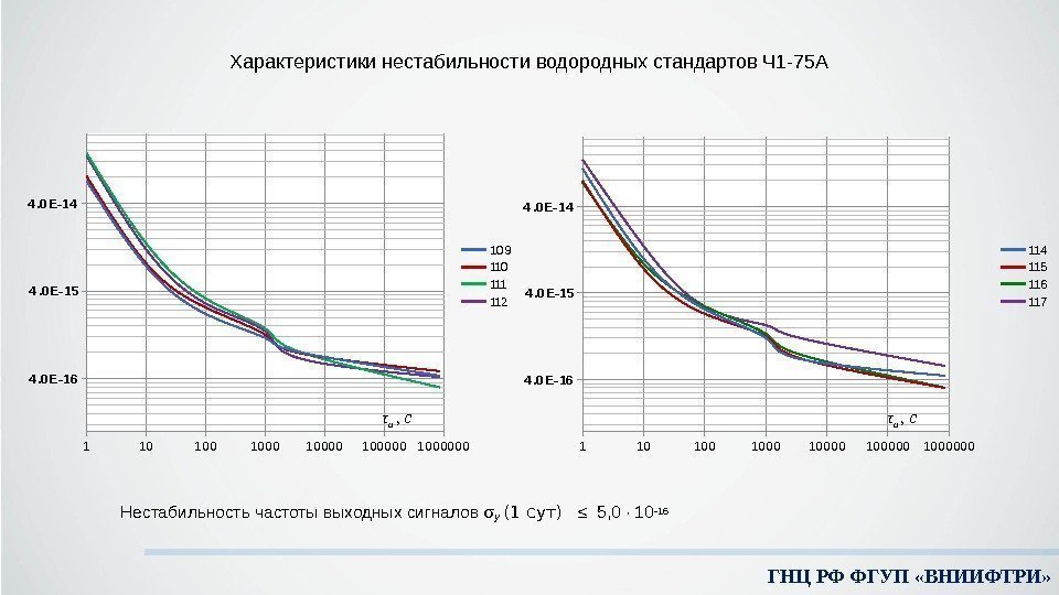 ГНЦ РФ ФГУП «ВНИИФТРИ» Характеристики нестабильности водородных стандартов Ч 1 -75 А Нестабильность частоты