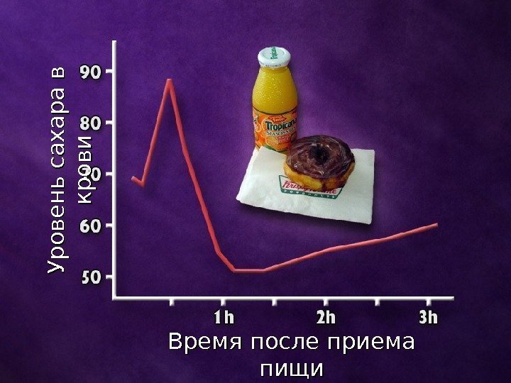 Время после приема пищи. У р о в е н ь  с а