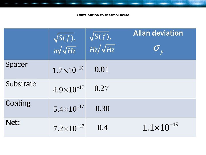 Contribution to thermal noise  Allan deviation Spacer Substrate Coating Net: ( ) ,
