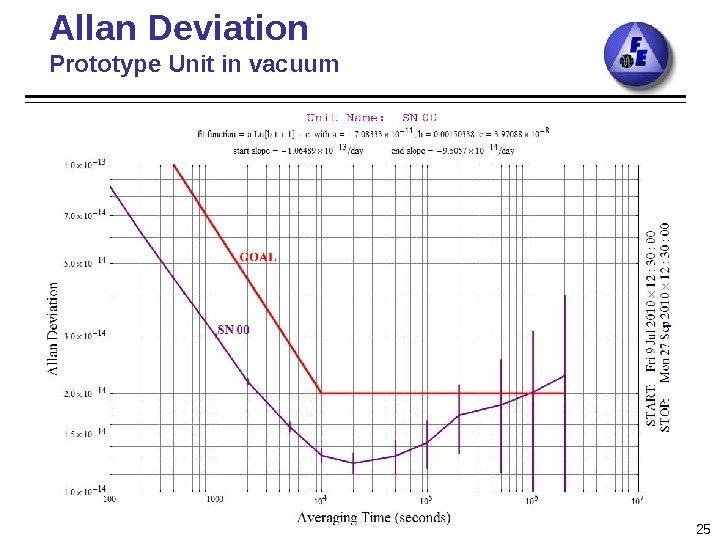 Allan Deviation Prototype Unit in vacuum 25 