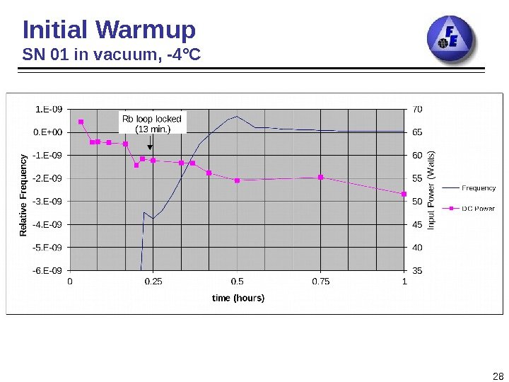 28 Initial Warmup SN 01 in vacuum, -4 °C 