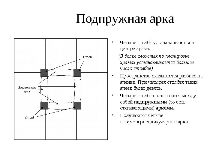 Подпружная арка • Четыре столба устанавливаются в центре храма.   (В более сложных