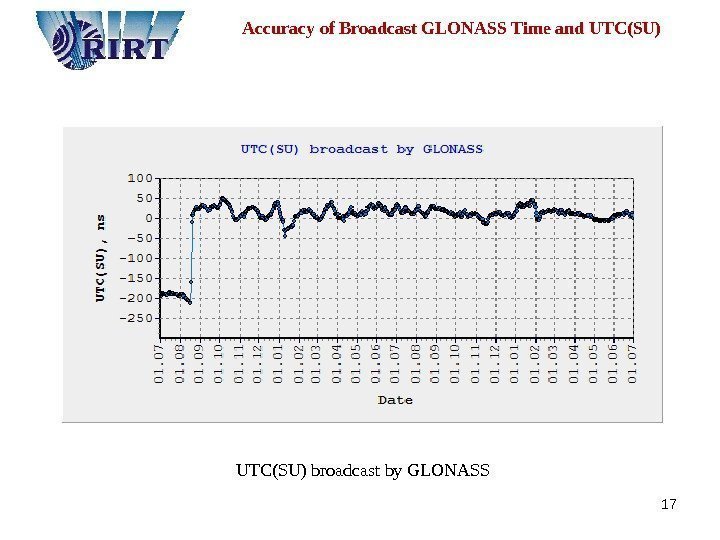 17  Accuracy of Broadcast GLONASS Time and UTC(SU) UTC ( SU ) broadcast