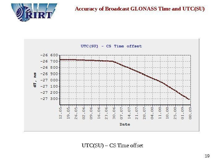 19  Accuracy of Broadcast GLONASS Time and UTC(SU) – CS Time offset 