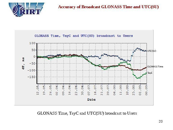 20  Accuracy of Broadcast GLONASS Time and UTC(SU) GLONASS Time, Tay. C and