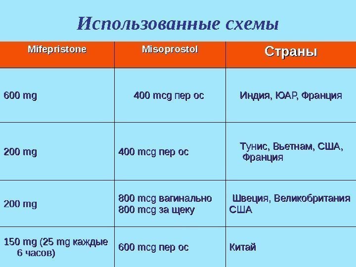 Использованные схемы MM ifepristone Misoprostol Страны 600 mg 400 mcg пер ос  Индия,
