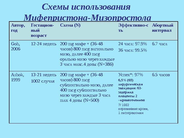 Схемы использования Мифепристона - Мизопростола Автор ,  год Гестацион- ный возраст Схема (N)