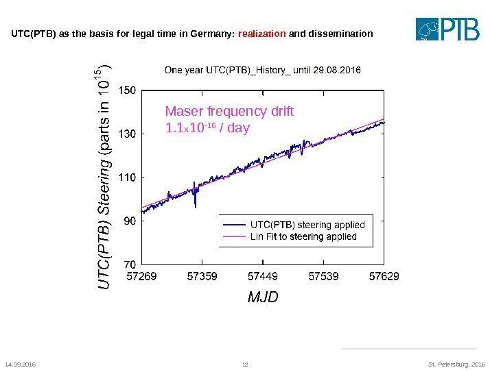 14. 09. 2016 12 St. Petersburg, 2016 UTC(PTB) as the basis for legal time