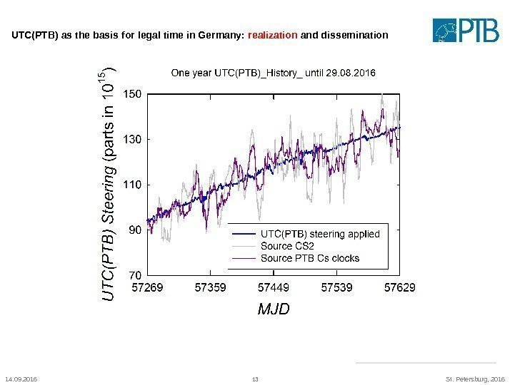 14. 09. 2016 13 St. Petersburg, 2016 UTC(PTB) as the basis for legal time