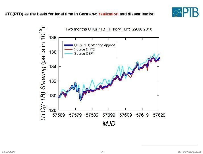 14. 09. 2016 15 St. Petersburg, 2016 UTC(PTB) as the basis for legal time