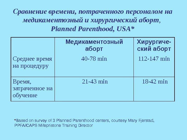 Сравнение времени, потраченного персоналом на медикаментозный и хирургический аборт ,  Planned Parenthood, USA*