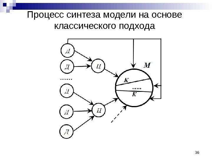 Процесс синтеза модели на основе классического подхода 36 
