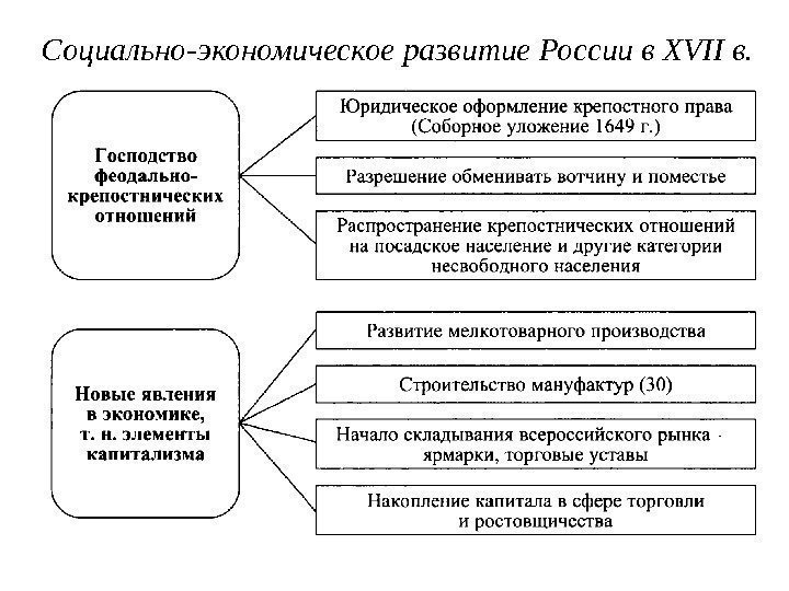 Социально-экономическое развитие России в XVII в. 