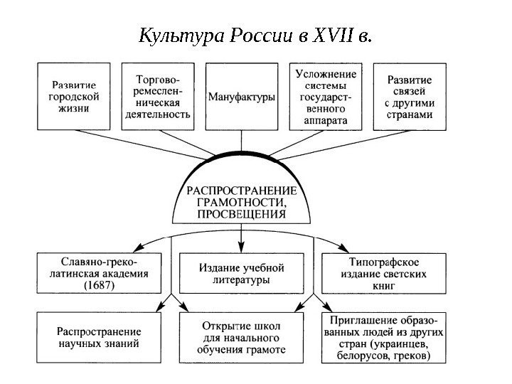 Культура России в XVII в. 