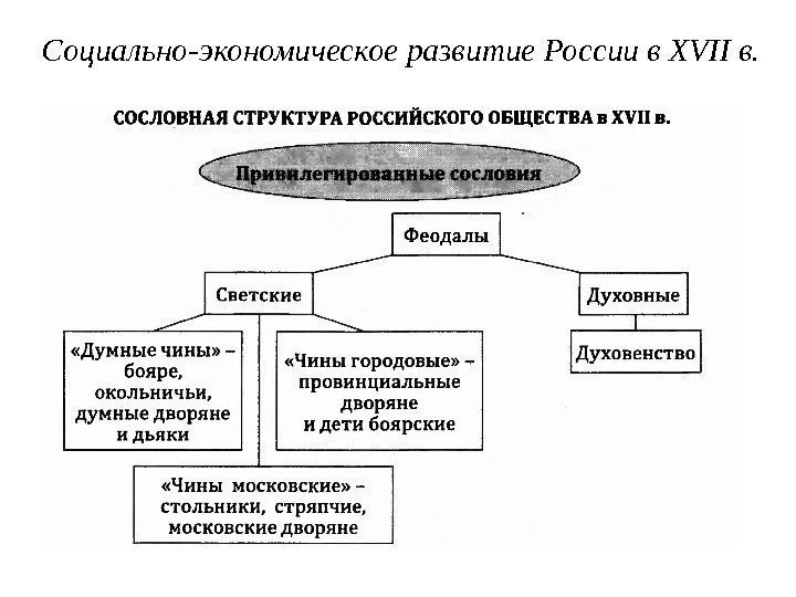 Социально-экономическое развитие России в XVII в. 