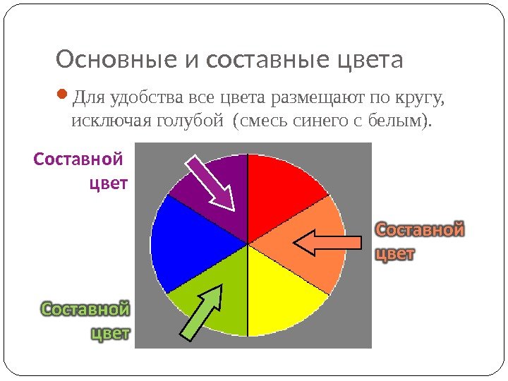 Основные и составные цвета Для удобства все цвета размещают по кругу,  исключая голубой