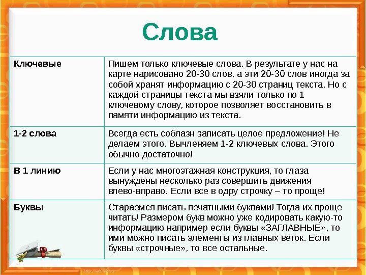 Слова Ключевые Пишем только ключевые слова. В результате у нас на карте нарисовано 20