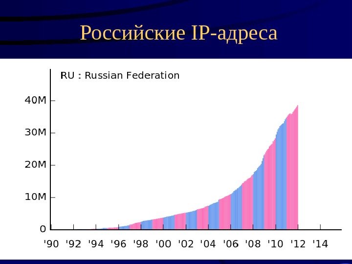 Российские IP-адреса 