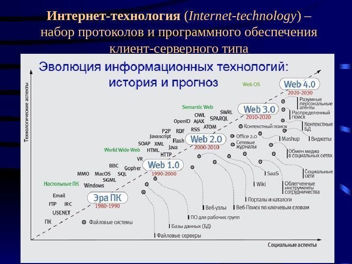 Интернет-технология ( Internet - technology ) – набор протоколов и программного обеспечения клиент-серверного типа