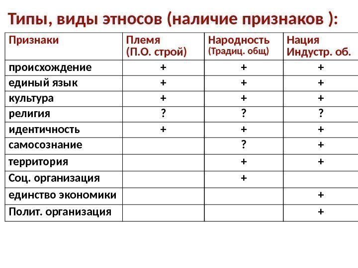 Признаки Племя (П. О. строй) Народность (Традиц. общ) Нация Индустр. об. происхождение + +