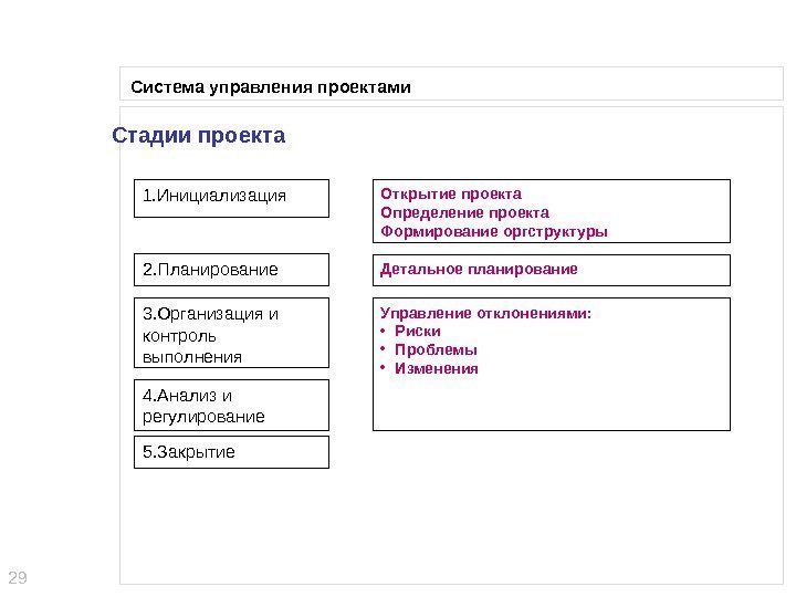 29 Система управления проектами Стадии проекта  1. Инициализация 2. Планирование 3. Организация и