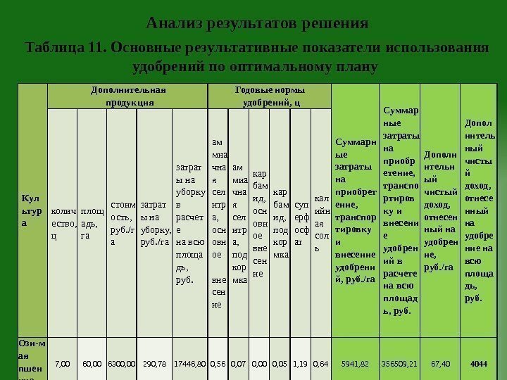 Анализ результатов решения Таблица 11. Основные результативные показатели использования удобрений по оптимальному плану Кул