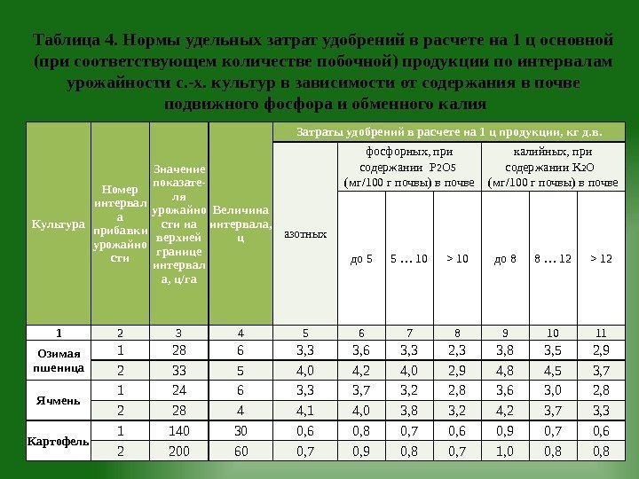 Таблица 4. Нормы удельных затрат удобрений в расчете на 1 ц основной (при соответствующем