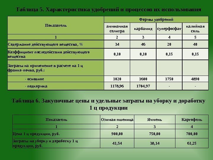 Таблица 5. Характеристика удобрений и процессов их использования Таблица 6. Закупочные цены и удельные