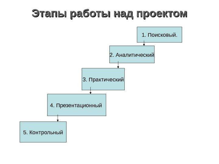 Этапы работы над проектом 5. Контрольный 4. Презентационный 3. Практический 2. Аналитический 1. Поисковый.