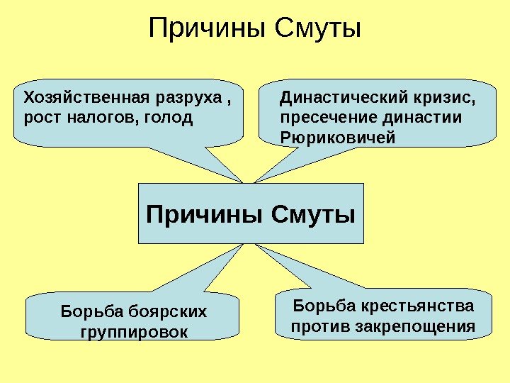   Причины Смуты Династический кризис,  пресечение династии Рюриковичей. Хозяйственная разруха , 