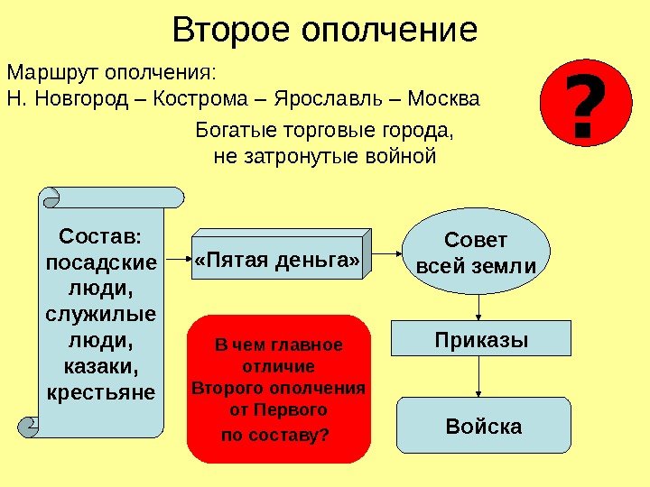   Второе ополчение Маршрут ополчения: Н. Новгород – Кострома – Ярославль – Москва