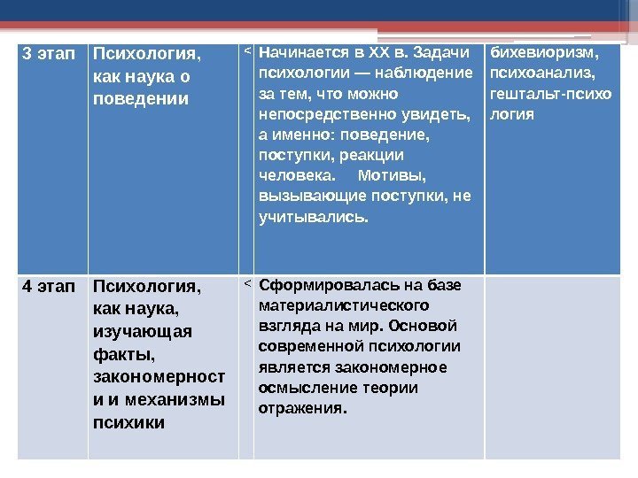 Этапы развития психологии 3 этап Психология,  как наука о поведении   Начинается