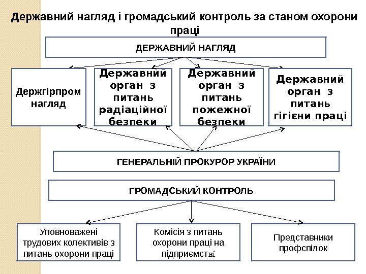 ДЕРЖАВНИЙ НАГЛЯД Держгірпром нагляд Державний орган з питань радіаційної безпеки Державний орган з питань