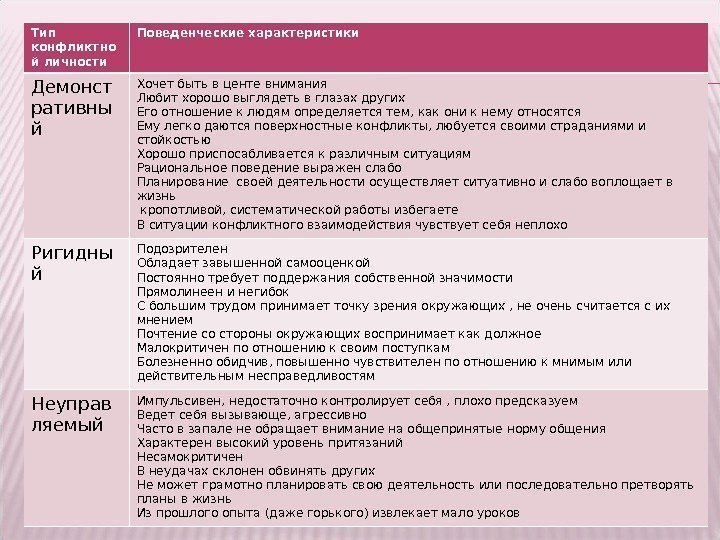 Тип конфликтно й личности Поведенческие характеристики Демонст ративны й Хочет быть в центе внимания