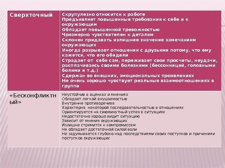 Сверхточный Скрупулезно относится к работе Предъявляет повышенные требования к себе и к окружающим Обладает