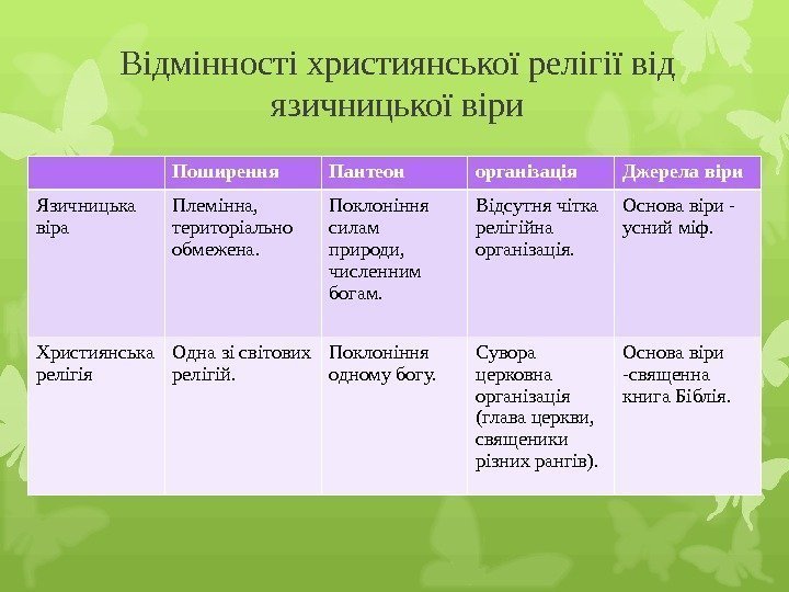 Відмінності християнської релігії від язичницької віри Поширення Пантеон організація Джерела віри Язичницька віра Племінна,