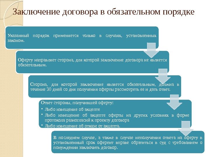 Заключение договора в обязательном порядке Указанный порядок применяется только в случаях,  установленных законом.