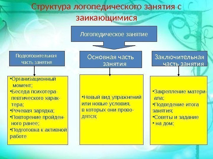 Структура логопедического занятия с заикающимися Подготовительная часть занятия Логопедическое занятие Основная часть занятия Заключительная