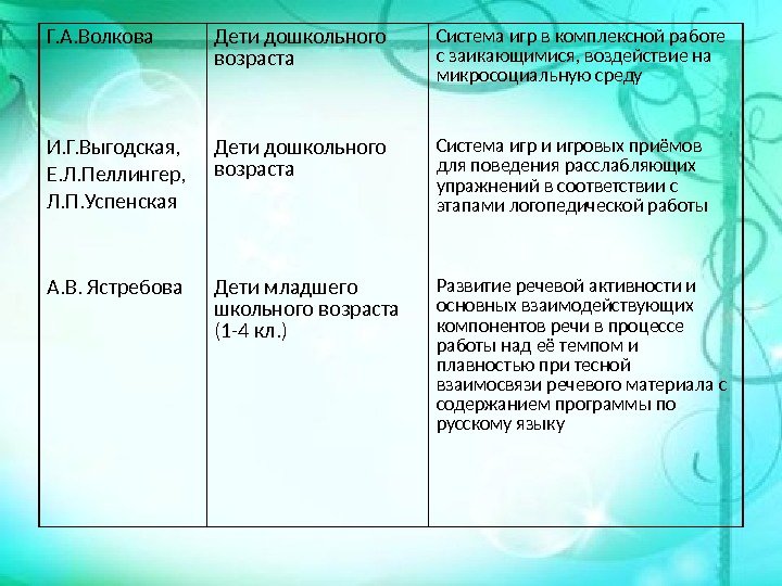 Г. А. Волкова Дети дошкольного возраста Система игр в комплексной работе  с заикающимися,