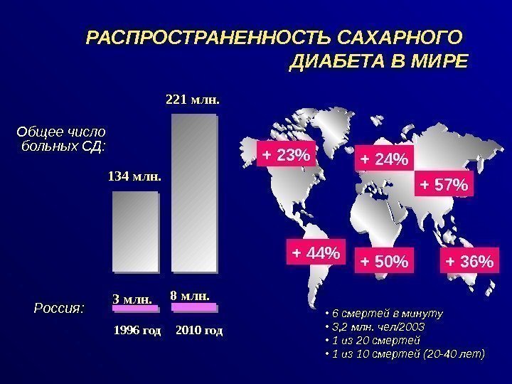   РАСПРОСТРАНЕННОСТЬ САХАРНОГО ДИАБЕТА В МИРЕ Россия: 221 млн. 8 млн. 2010 год