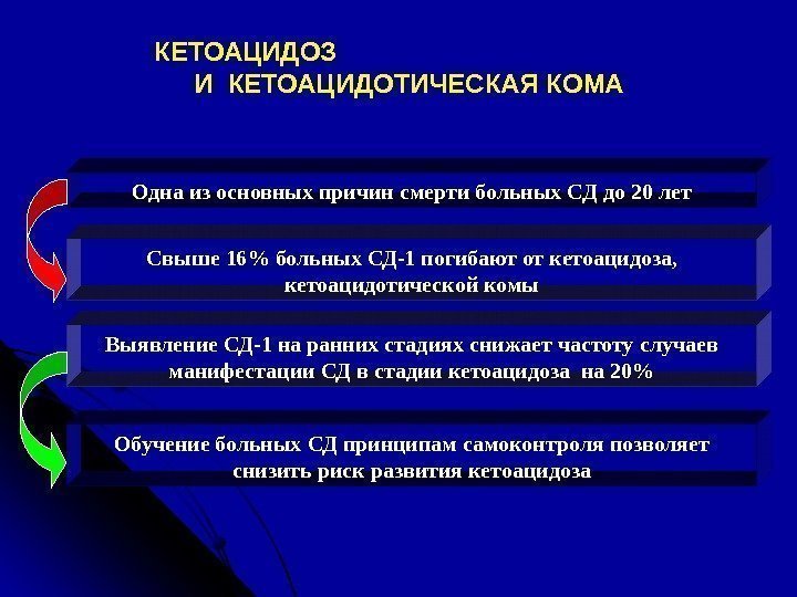 КЕТОАЦИДОЗ     И КЕТОАЦИДОТИЧЕСКАЯ КОМА Одна из основных причин смерти больных